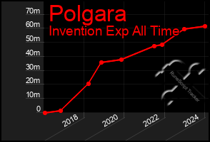 Total Graph of Polgara