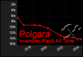 Total Graph of Polgara