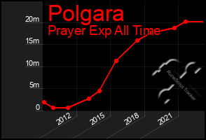 Total Graph of Polgara