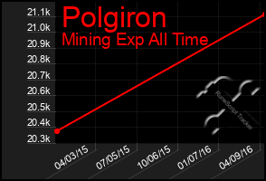 Total Graph of Polgiron