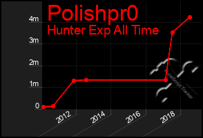 Total Graph of Polishpr0