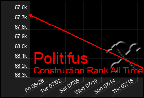 Total Graph of Politifus