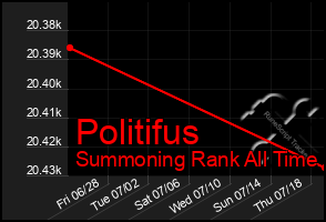 Total Graph of Politifus