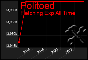 Total Graph of Politoed