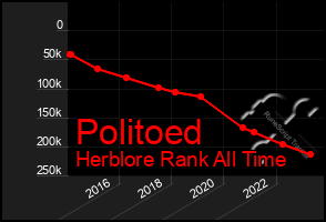 Total Graph of Politoed