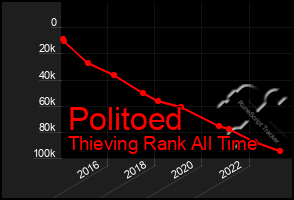 Total Graph of Politoed