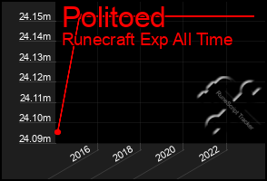 Total Graph of Politoed