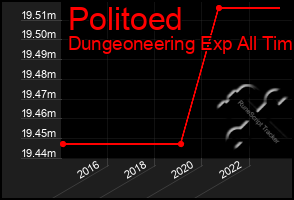 Total Graph of Politoed