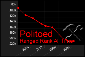 Total Graph of Politoed