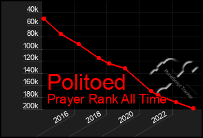 Total Graph of Politoed