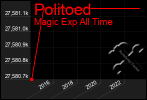 Total Graph of Politoed