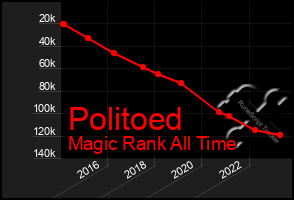 Total Graph of Politoed