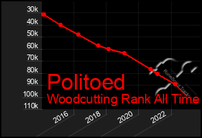 Total Graph of Politoed