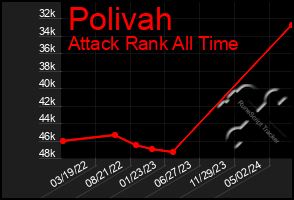 Total Graph of Polivah