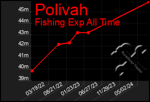 Total Graph of Polivah