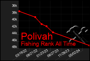 Total Graph of Polivah