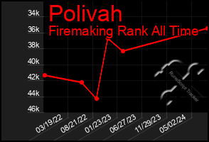 Total Graph of Polivah