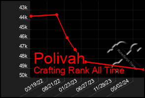 Total Graph of Polivah