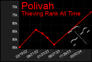 Total Graph of Polivah