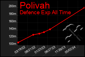 Total Graph of Polivah