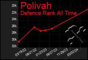 Total Graph of Polivah