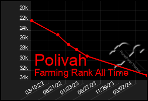 Total Graph of Polivah