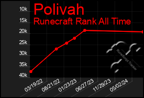 Total Graph of Polivah