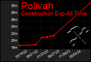 Total Graph of Polivah