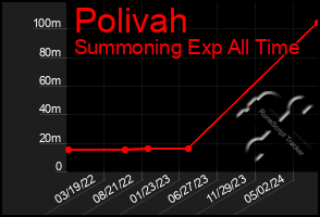 Total Graph of Polivah