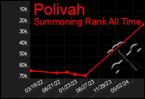 Total Graph of Polivah