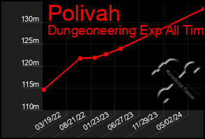 Total Graph of Polivah