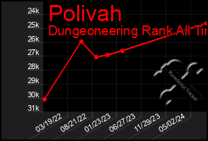 Total Graph of Polivah