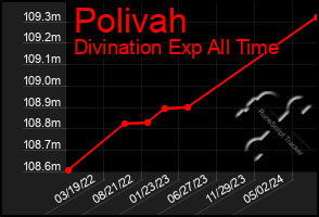 Total Graph of Polivah