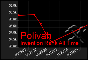 Total Graph of Polivah