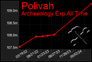 Total Graph of Polivah