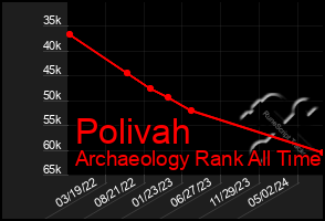 Total Graph of Polivah