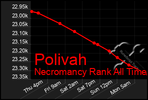 Total Graph of Polivah