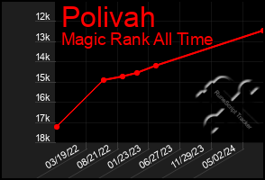 Total Graph of Polivah