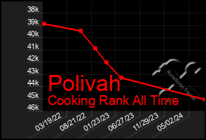 Total Graph of Polivah