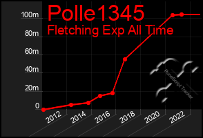 Total Graph of Polle1345