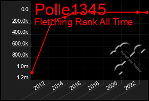 Total Graph of Polle1345