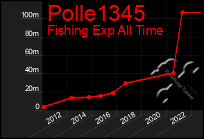 Total Graph of Polle1345