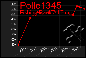 Total Graph of Polle1345