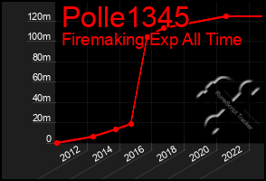 Total Graph of Polle1345