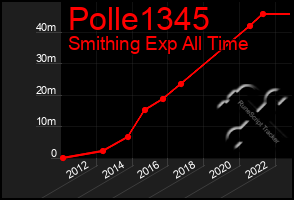 Total Graph of Polle1345