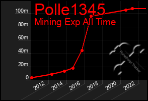 Total Graph of Polle1345