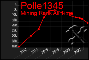 Total Graph of Polle1345