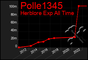 Total Graph of Polle1345