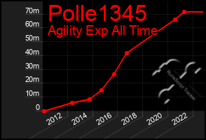 Total Graph of Polle1345