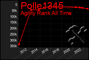 Total Graph of Polle1345